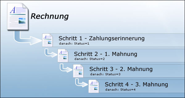 Mahnwesen Schritt für Schritt